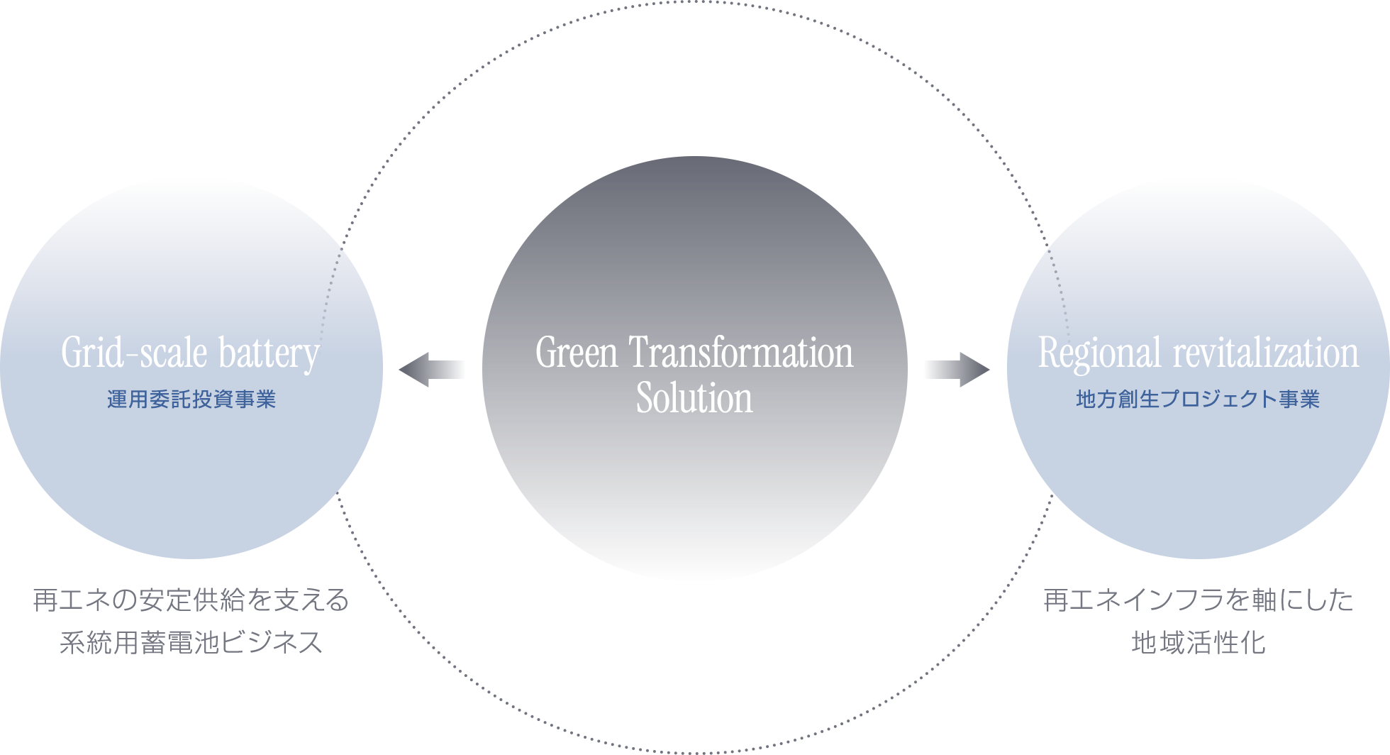 Green Transformation Solution