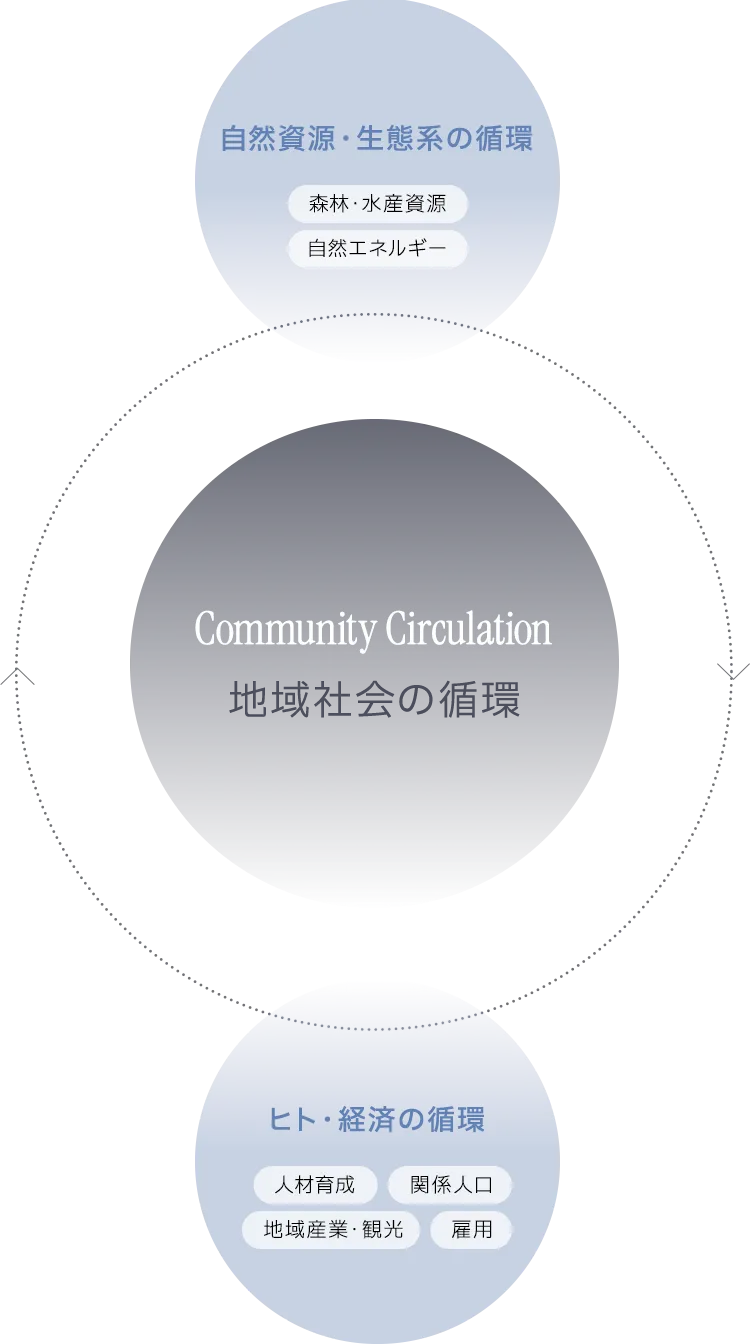 地域資源と人の力を活かし 自然と経済が循環する持続可能なしくみを築きます