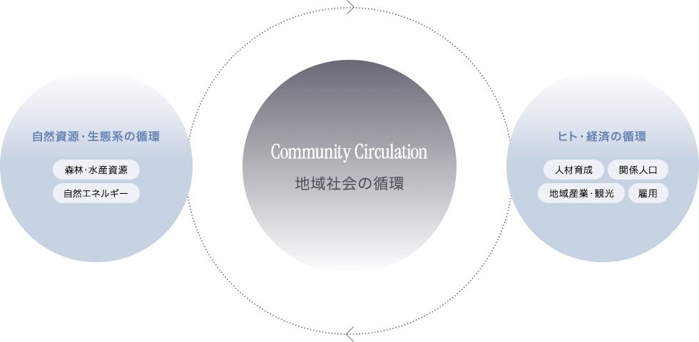 地域資源と人の力を活かし 自然と経済が循環する持続可能なしくみを築きます