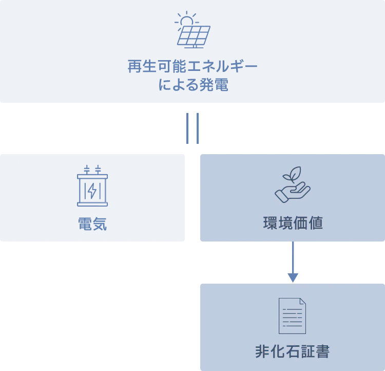 再エネ利用を証明するグリーン電力証書