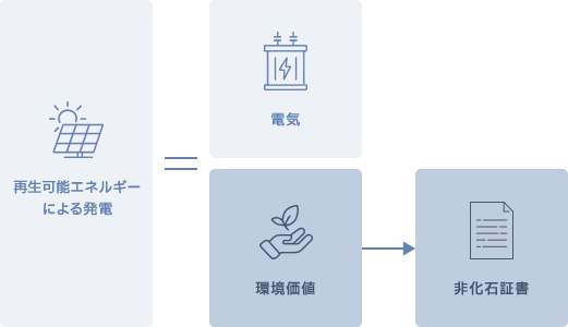 再エネ利用を証明するグリーン電力証書