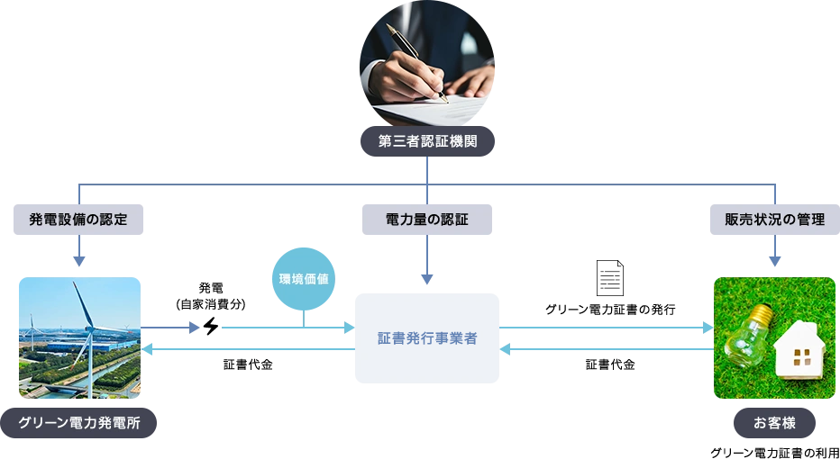 再エネの価値を可視化し、資金に変える