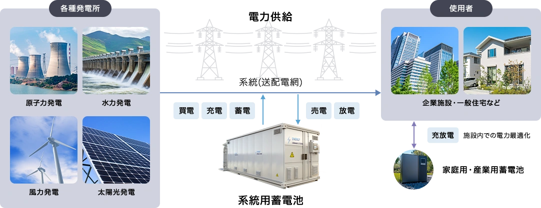 電力系統と直接連携し、電力の需給バランスを調整する
