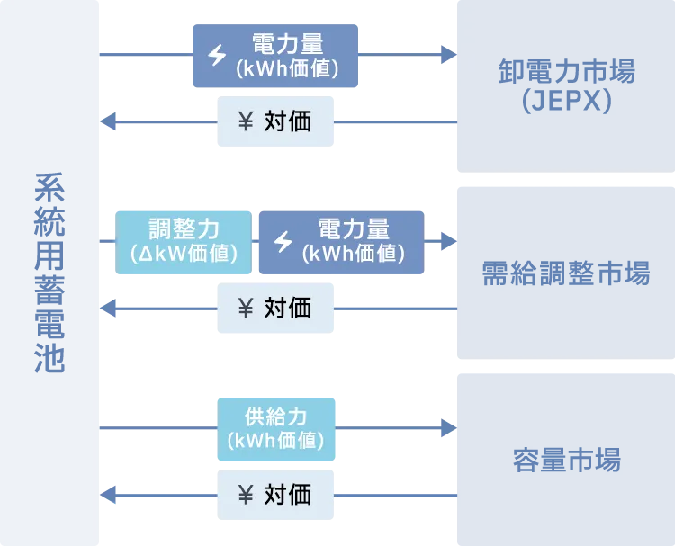3つの電力市場で収益を生むビジネスモデル