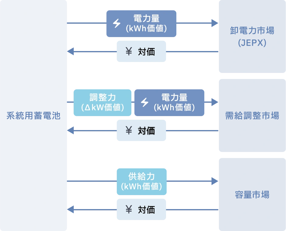 3つの電力市場で収益を生むビジネスモデル